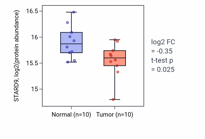 Tumor-vs-normal mass-spec protein box plot for STARD9 in LSCC.