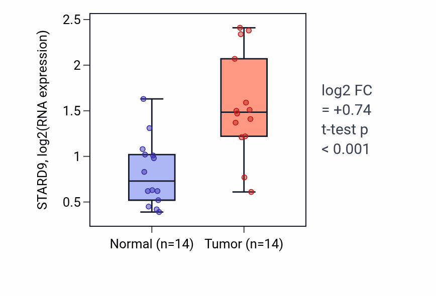 Tumor-vs-normal expression box plot for STARD9 RNA in KIRC.