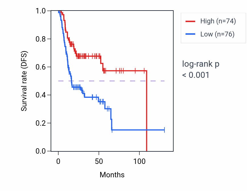 Kaplan&ndash;Meier survival curve for STARD9 RNA-high vs -low samples in HNSC.