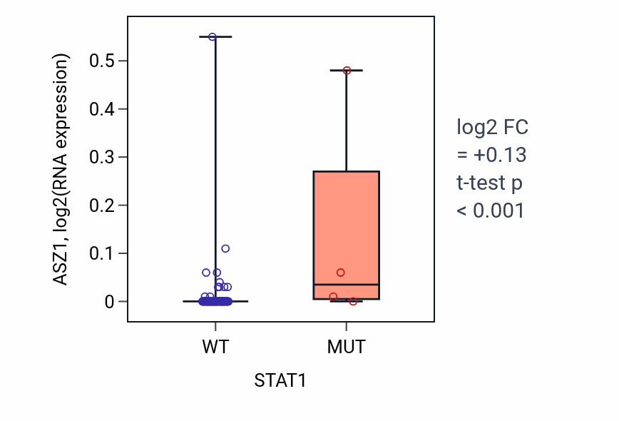 Box plot of ASZ1 in STAT1-low vs STAT1-high samples in BLOOD_Leukemia.