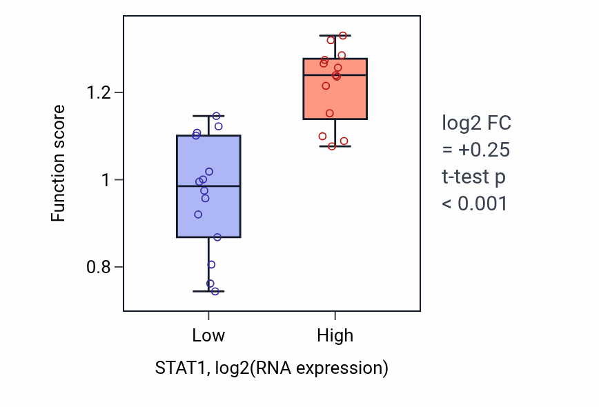 Box plot of Response to interleukin-9 in STAT1-low vs STAT1-high samples in LUNG_NSCLC_LUSC.