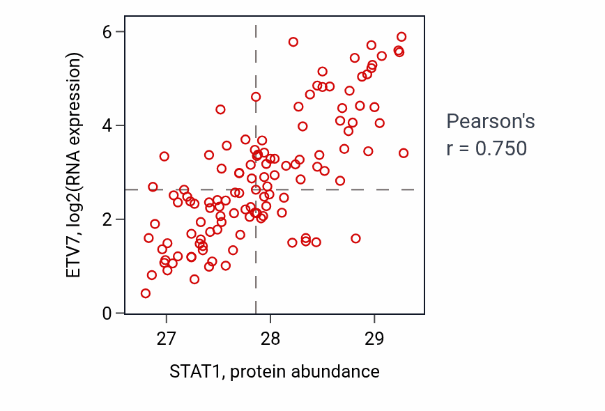 Per-sample scatter of STAT1 vs ETV7 in BRCA (Pearson r = 0.75).
