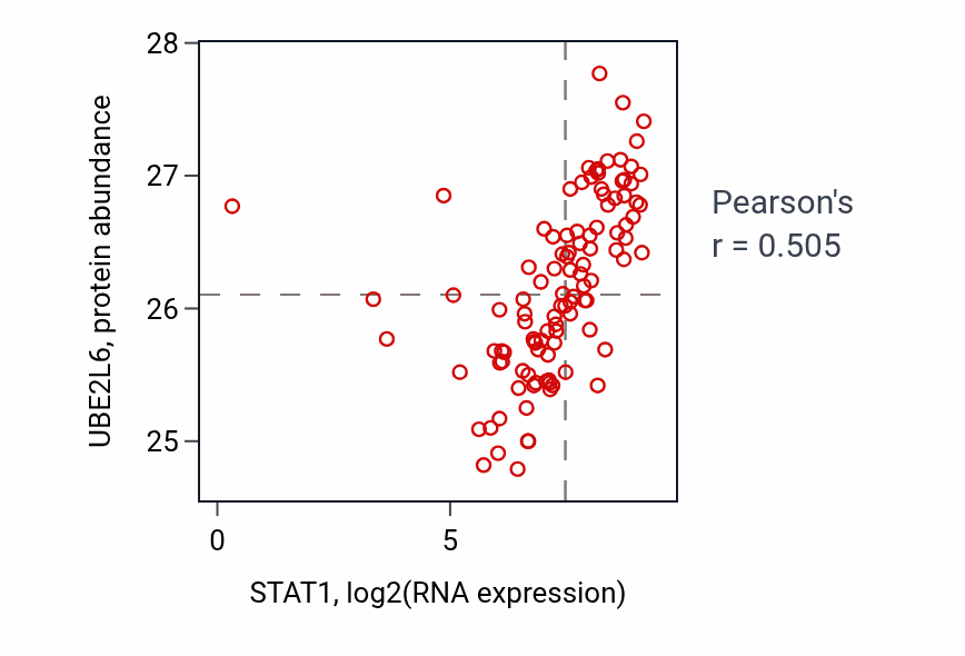 Per-sample scatter of STAT1 vs UBE2L6 in HNSC (Pearson r = 0.51).