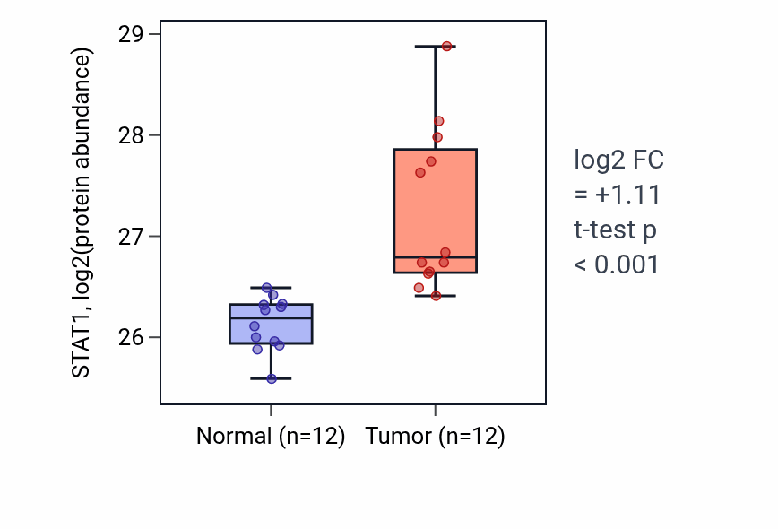 Tumor-vs-normal mass-spec protein box plot for STAT1 in CCRCC.