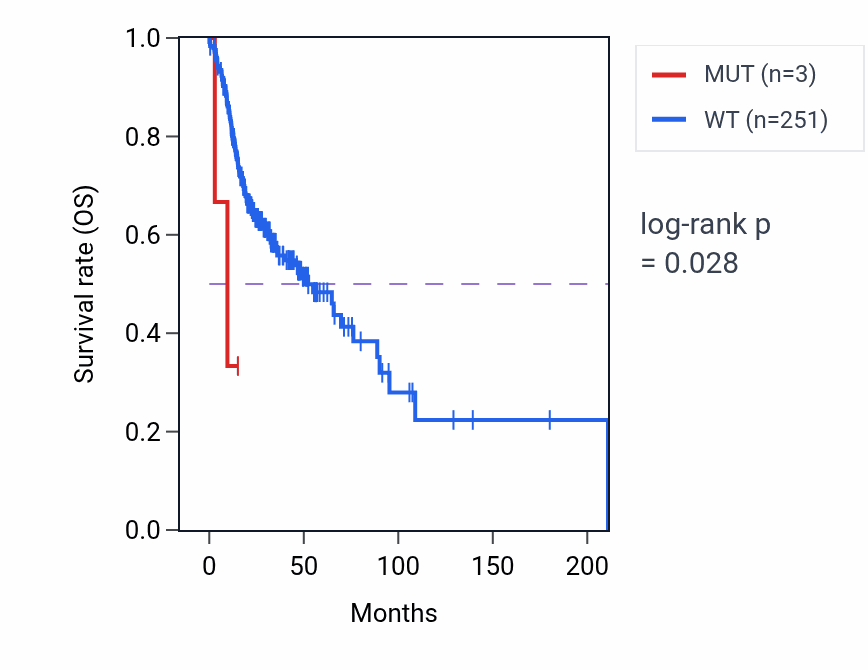 Kaplan&ndash;Meier survival curve for STAT1 mutant vs wild-type samples in HNSC.