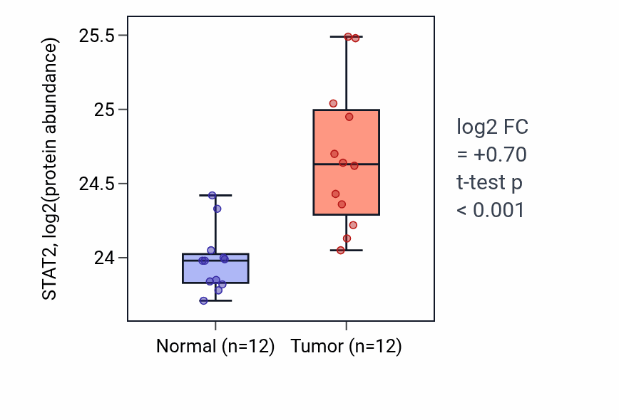 Tumor-vs-normal mass-spec protein box plot for STAT2 in CCRCC.
