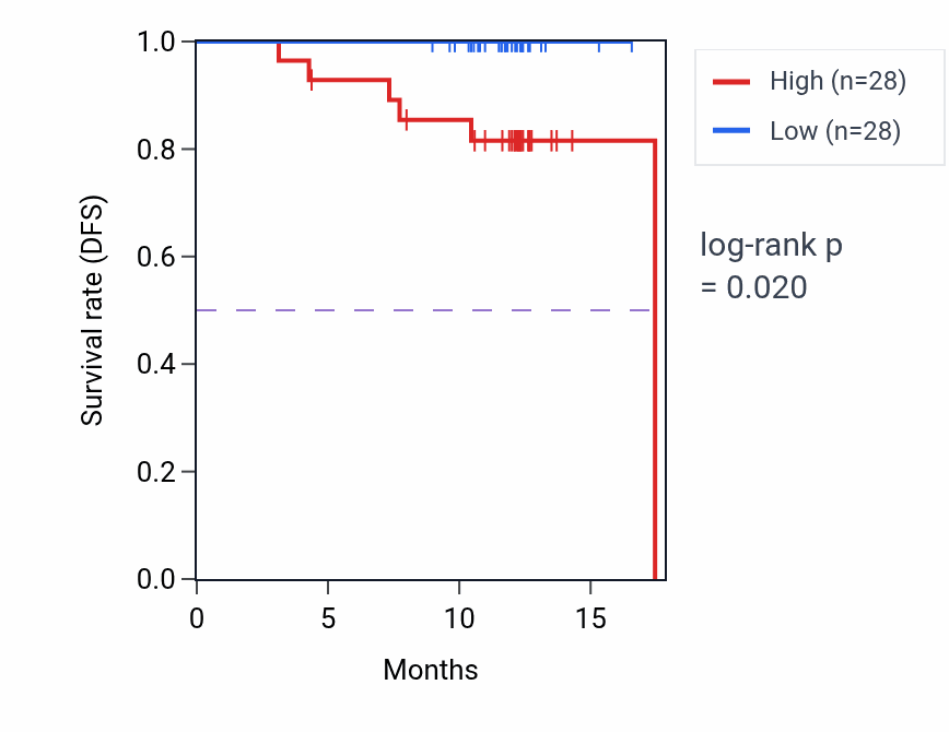 Kaplan&ndash;Meier survival curve for STAT2 mass-spec protein-high vs -low samples in COAD.