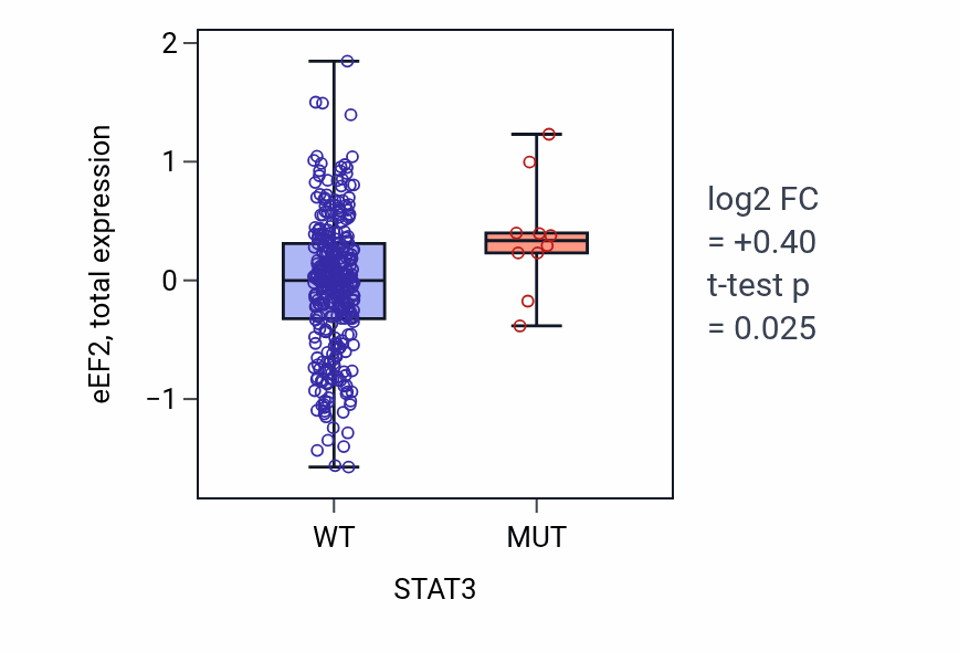 Box plot of eEF2 in STAT3-low vs STAT3-high samples in SKCM.