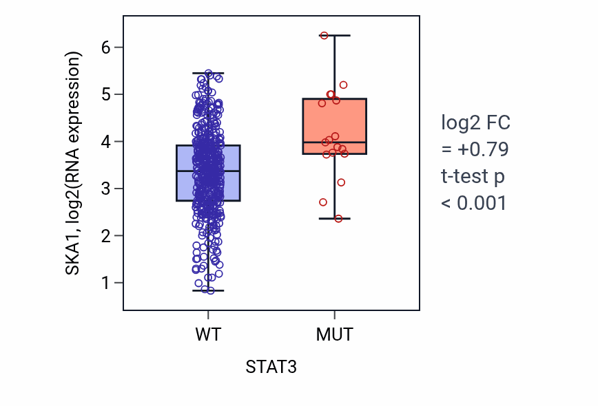 Box plot of SKA1 in STAT3-low vs STAT3-high samples in SKCM.