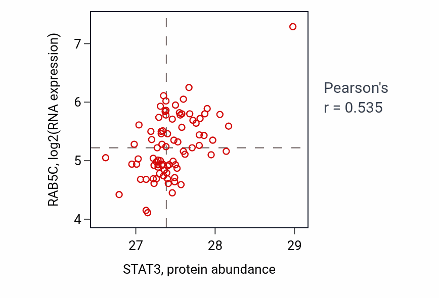 Per-sample scatter of STAT3 vs RAB5C in OV (Pearson r = 0.54).