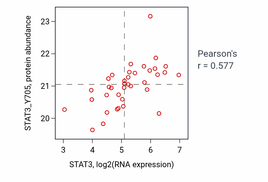 Per-sample scatter of STAT3 vs STAT3_Y705 in OV (Pearson r = 0.58).