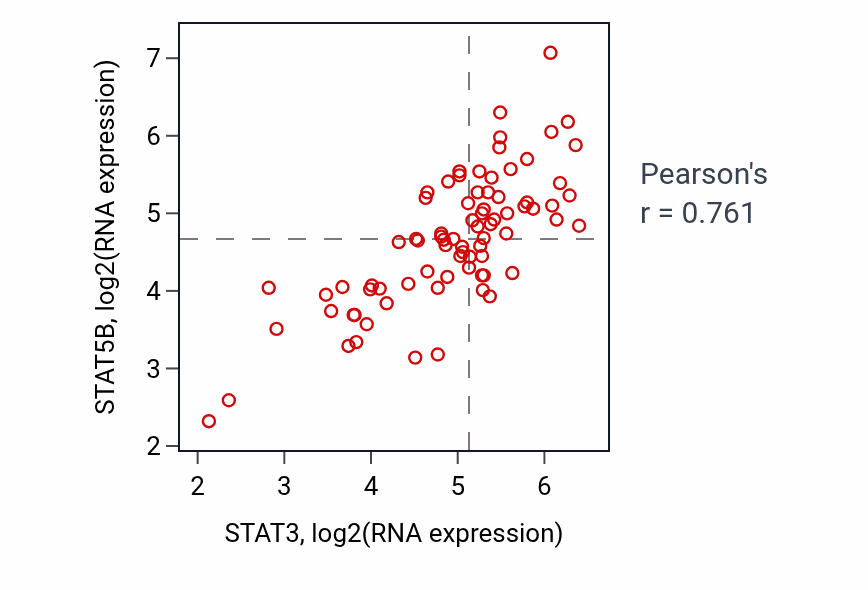 Per-sample scatter of STAT3 vs STAT5B in ACC (Pearson r = 0.76).