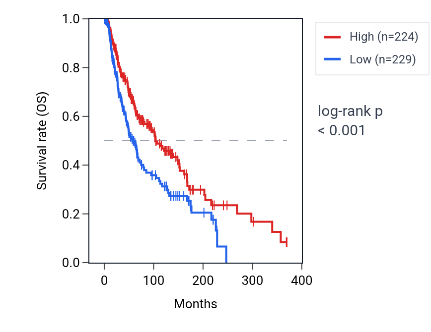 Kaplan&ndash;Meier survival curve for STAT3 RNA expression in SKCM: high vs low expression groups.