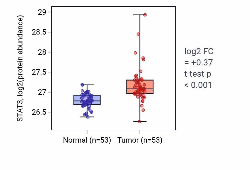 Tumor-vs-normal mass-spec protein box plot for STAT3 in HNSC.