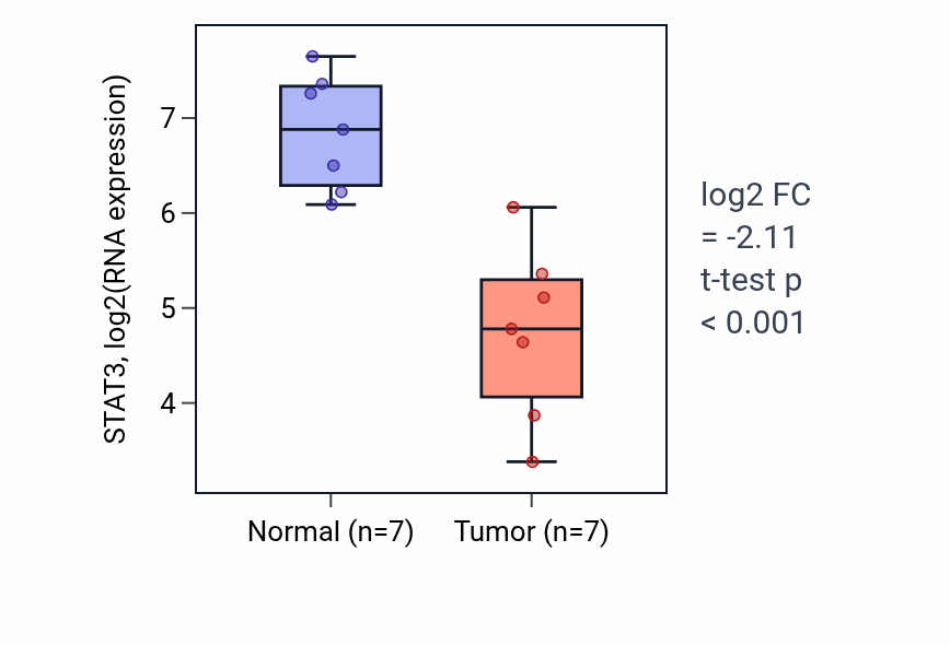 Tumor-vs-normal expression box plot for STAT3 RNA in KICH.