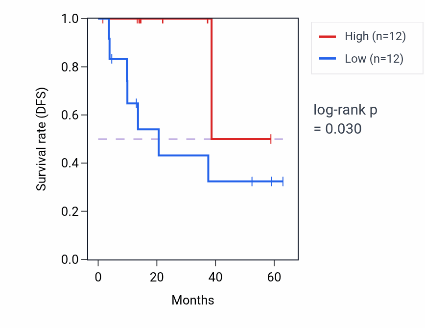 Kaplan&ndash;Meier survival curve for STAT3 mass-spec protein-high vs -low samples in LUAD.