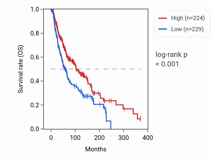 Kaplan&ndash;Meier survival curve for STAT3 RNA-high vs -low samples in SKCM.