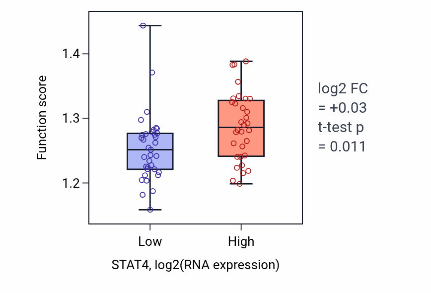 Box plot of Vesicle budding from membrane in STAT4-low vs STAT4-high samples in LARGE_INTESTINE.