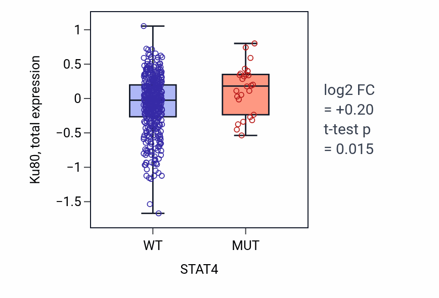 Box plot of Ku80 in STAT4-low vs STAT4-high samples in UCEC.
