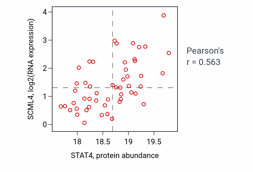 Per-sample scatter of STAT4 vs SCML4 in HNSC (Pearson r = 0.56).