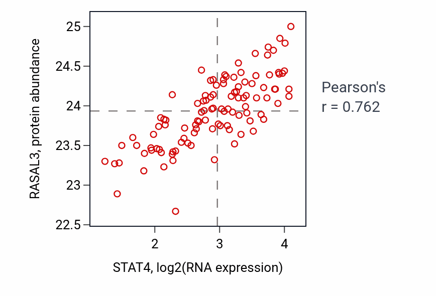 Per-sample scatter of STAT4 vs RASAL3 in LSCC (Pearson r = 0.76).