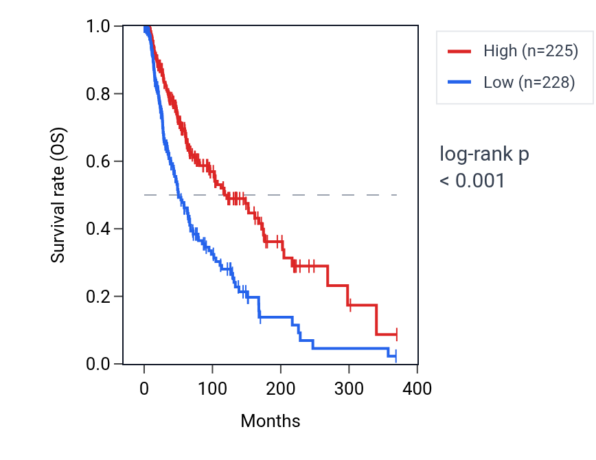 Kaplan&ndash;Meier survival curve for STAT4 RNA expression in SKCM: high vs low expression groups.