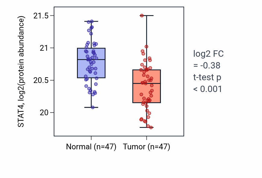 Tumor-vs-normal mass-spec protein box plot for STAT4 in LUAD.