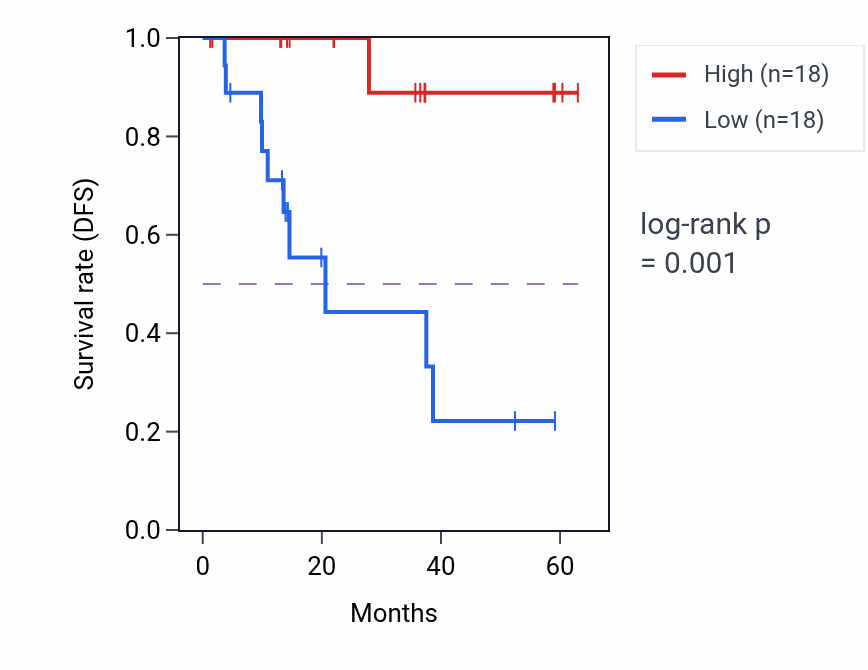 Kaplan&ndash;Meier survival curve for STAT4 mass-spec protein-high vs -low samples in LUAD.