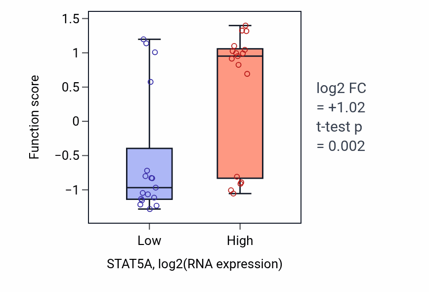 Box plot of Regulation of tolerance induction dependent upon immune response in STAT5A-low vs STAT5A-high samples in KIDNEY.