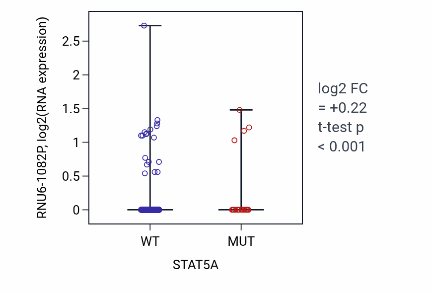 Box plot of RNU6-1082P in STAT5A-low vs STAT5A-high samples in UCEC.