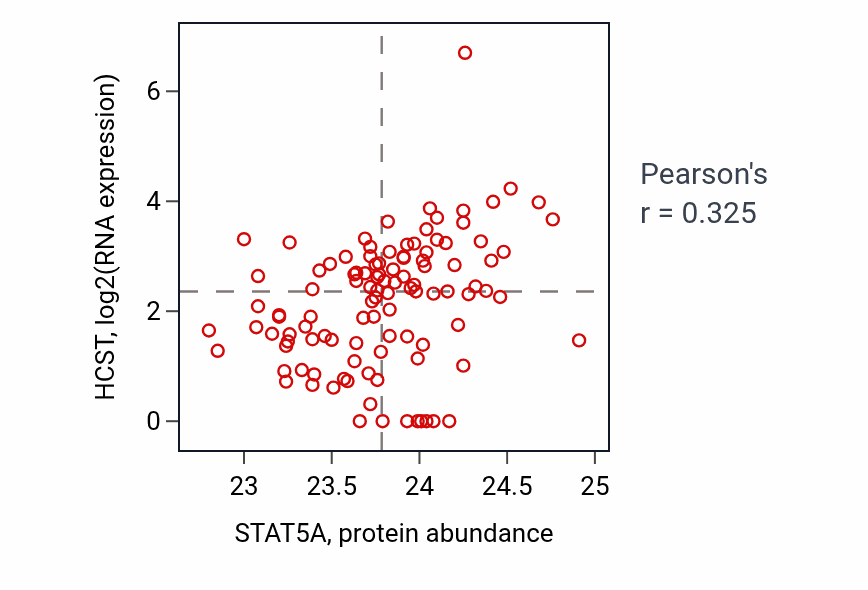 Per-sample scatter of STAT5A vs HCST in HNSC (Pearson r = 0.33).