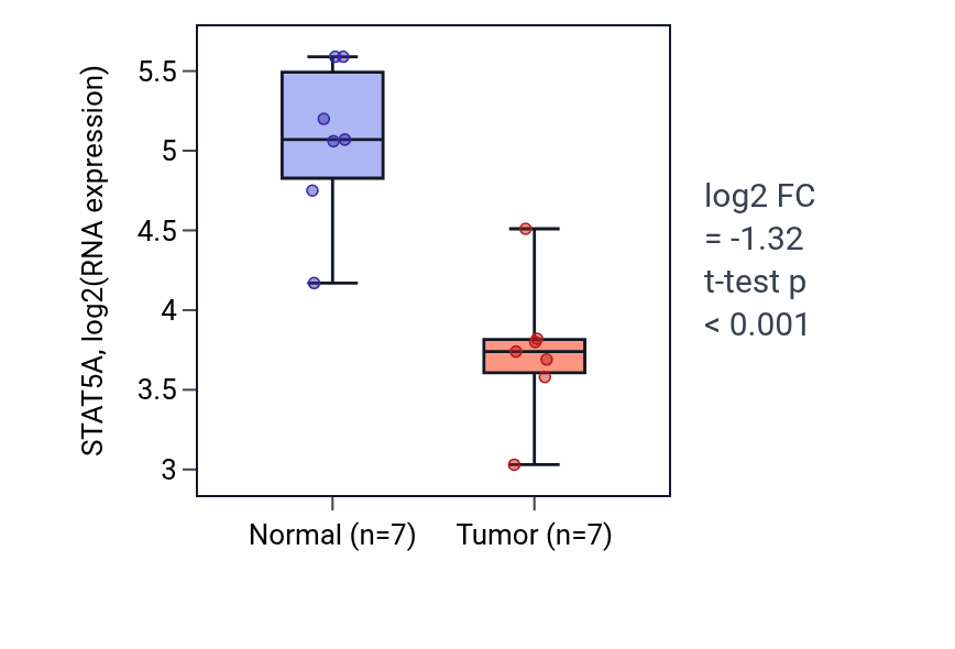 Tumor-vs-normal expression box plot for STAT5A RNA in BLCA.