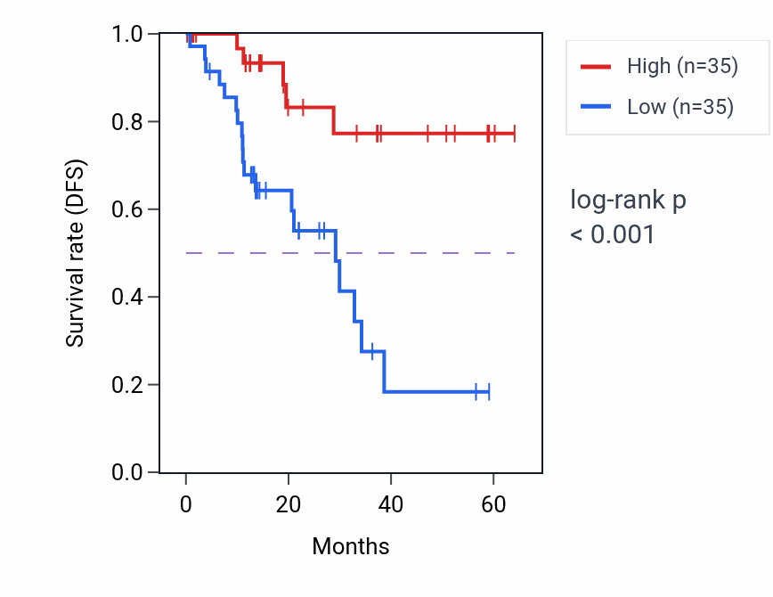 Kaplan&ndash;Meier survival curve for STAT5A mass-spec protein-high vs -low samples in LUAD.