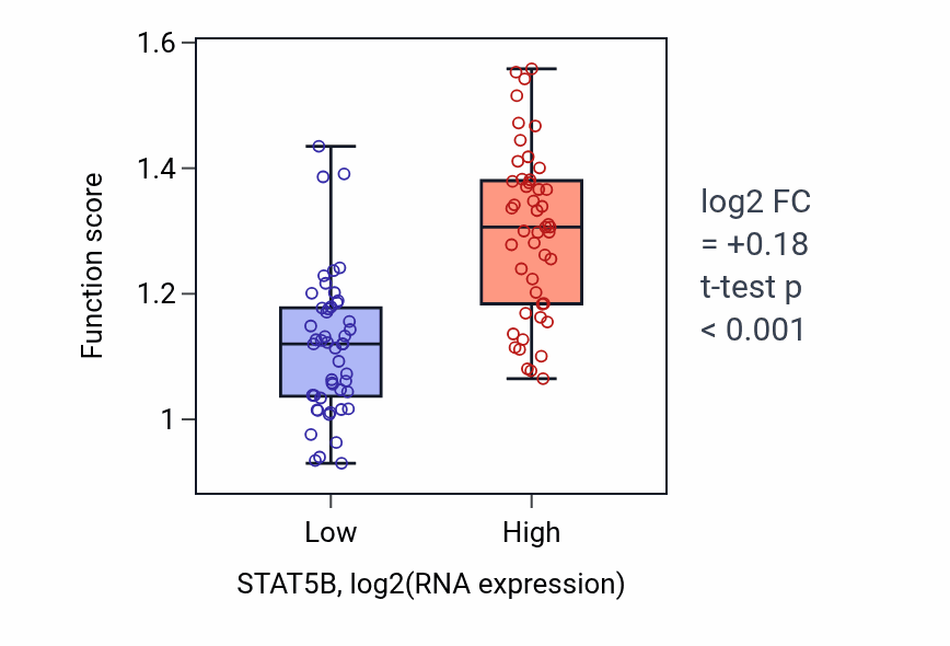 Box plot of Growth hormone receptor signaling pathway via JAK-STAT in STAT5B-low vs STAT5B-high samples in BLOOD_Leukemia.