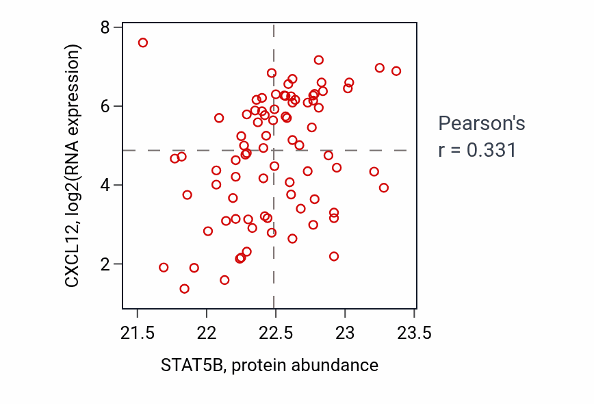 Per-sample scatter of STAT5B vs CXCL12 in OV (Pearson r = 0.33).