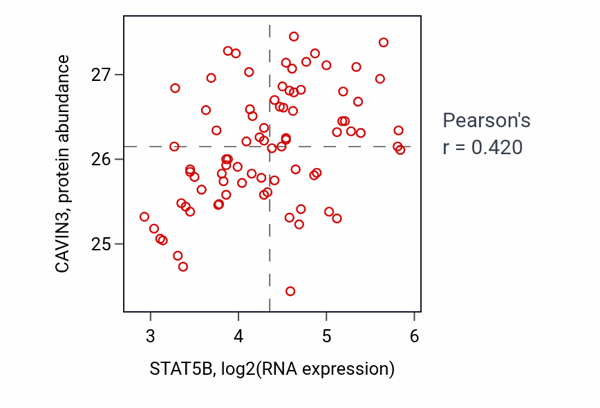 Per-sample scatter of STAT5B vs CAVIN3 in OV (Pearson r = 0.42).