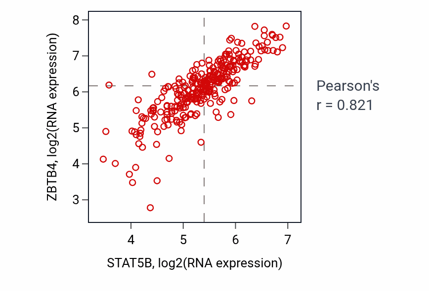Per-sample scatter of STAT5B vs ZBTB4 in KIRP (Pearson r = 0.82).
