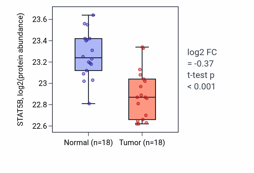 Tumor-vs-normal mass-spec protein box plot for STAT5B in COAD.