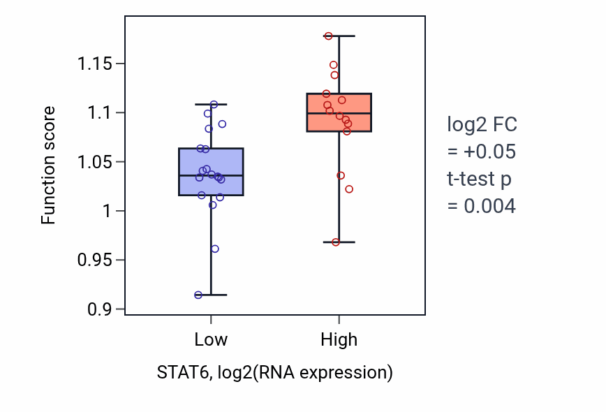 Box plot of Regulation of cytokine-mediated signaling pathway in STAT6-low vs STAT6-high samples in OESOPHAGUS.