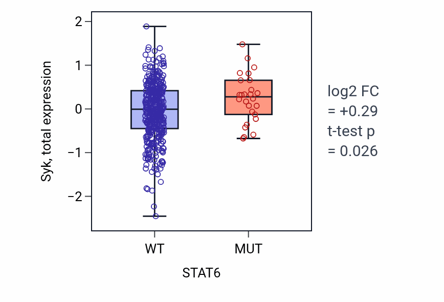 Box plot of Syk in STAT6-low vs STAT6-high samples in UCEC.
