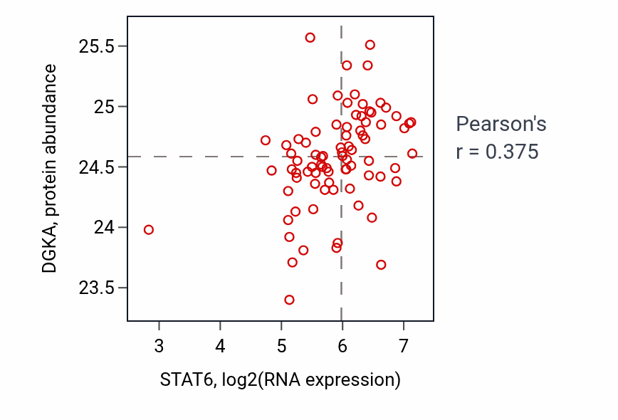 Per-sample scatter of STAT6 vs DGKA in OV (Pearson r = 0.38).