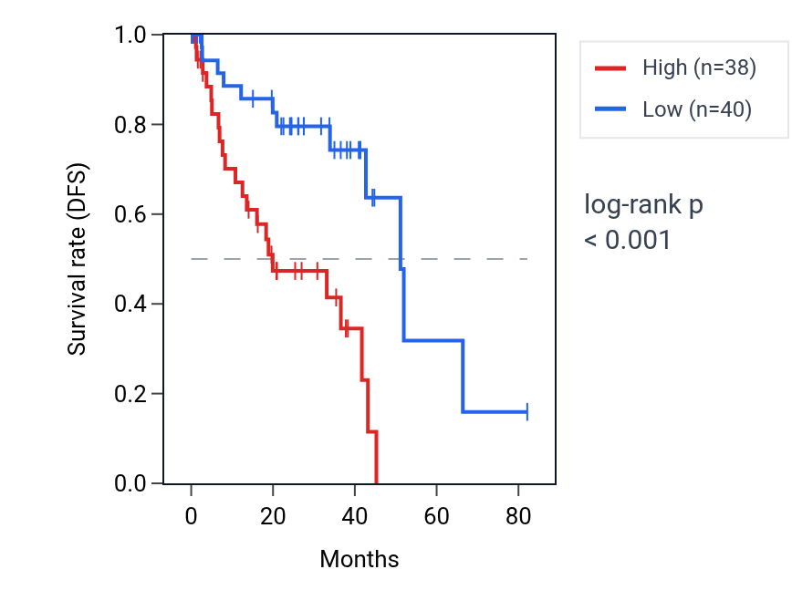 Kaplan&ndash;Meier survival curve for STAT6 RNA expression in UVM: high vs low expression groups.