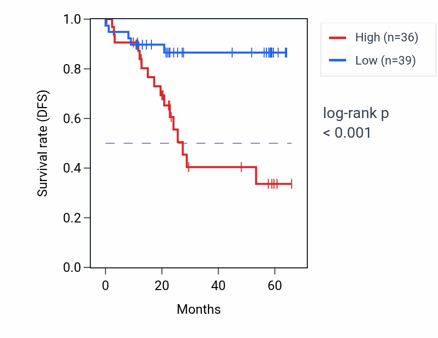Kaplan&ndash;Meier survival curve for STAT6 mass-spec protein-high vs -low samples in CCRCC.