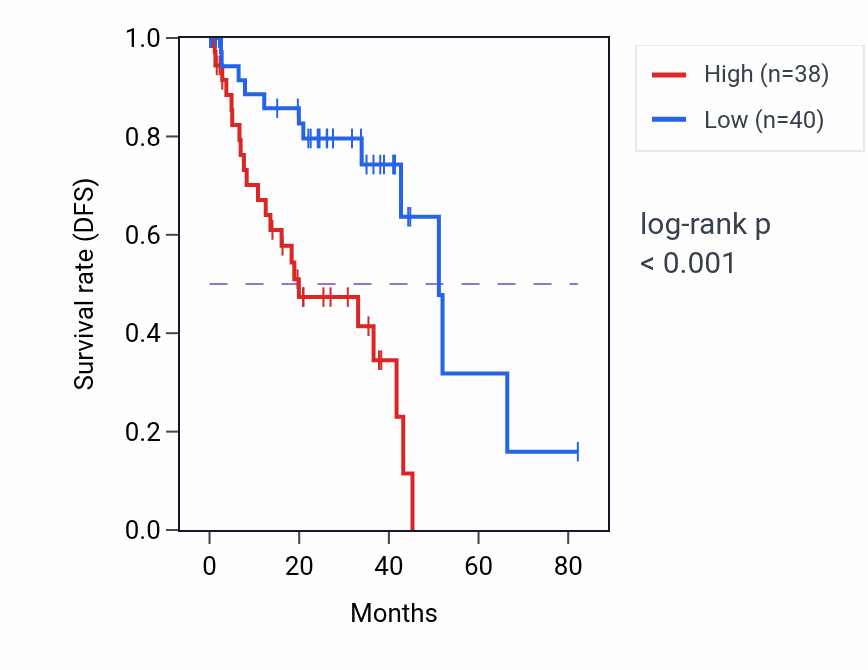 Kaplan&ndash;Meier survival curve for STAT6 RNA-high vs -low samples in UVM.