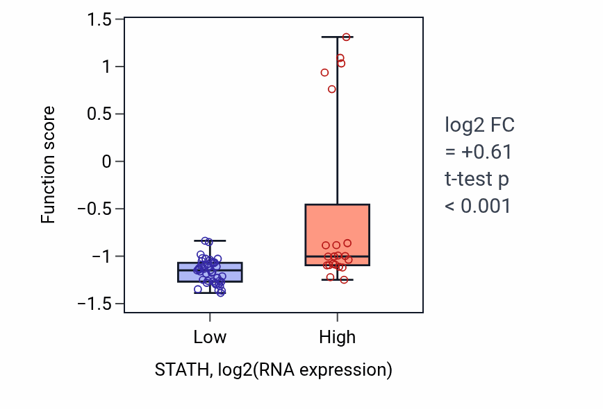 Box plot of Regulation of penile erection in STATH-low vs STATH-high samples in SOFT_TISSUE.