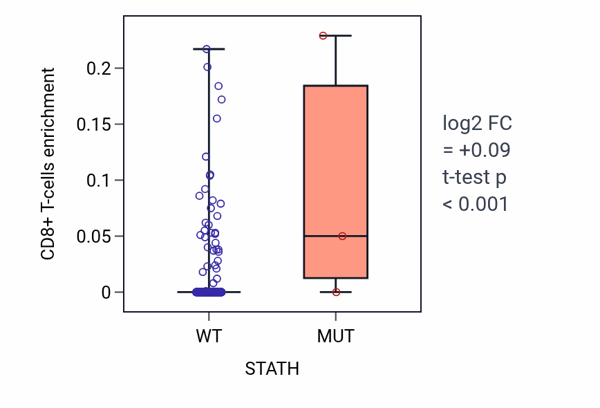 Box plot of CD8+ T-cells in STATH-low vs STATH-high samples in LUSC.