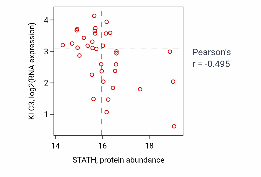 Per-sample scatter of STATH vs KLC3 in HNSC (Pearson r = -0.49).