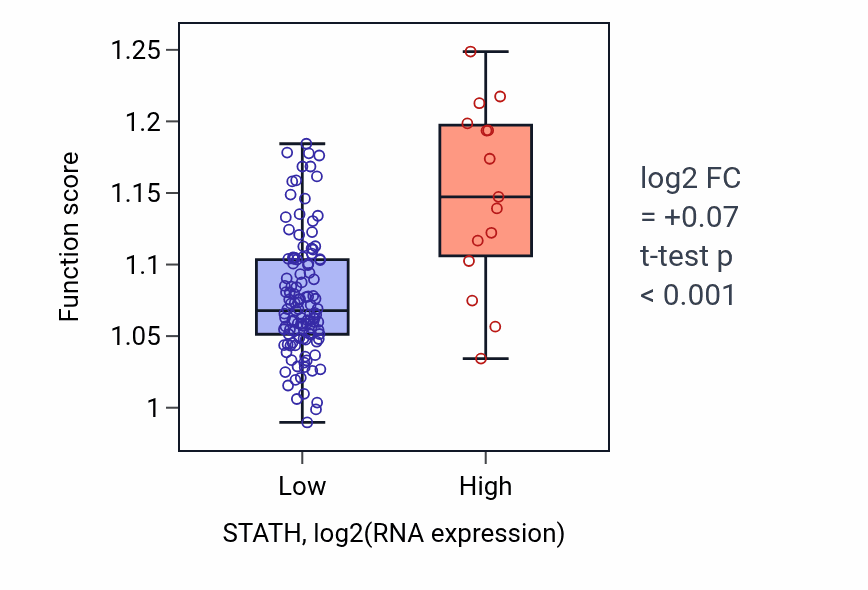 Box plot of Negative regulation of canonical Wnt signaling pathway in STATH-low vs STATH-high samples in TGCT.