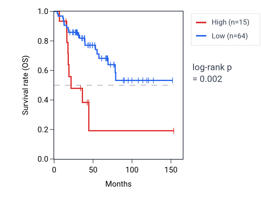 Kaplan&ndash;Meier survival curve for STATH RNA expression in ACC: high vs low expression groups.