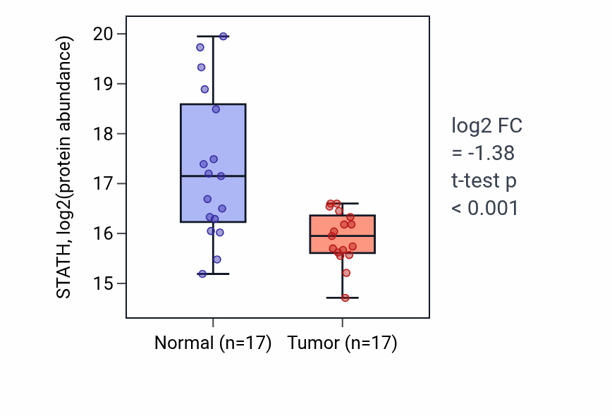 Tumor-vs-normal mass-spec protein box plot for STATH in HNSC.